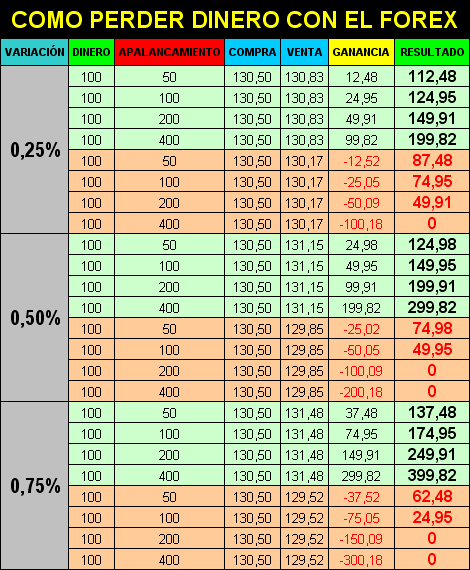 Como no ganar dinero con el FOREX