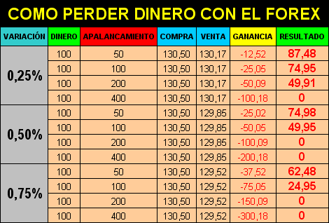 Como perder dinero con el FOREX